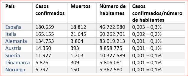 Datos sobre casos de COVID-19 en los países europeos mencionados. (Elaboración propia. Fuente: Johns Hopkins University Coronavirus Resource Center COVID-19 Map)